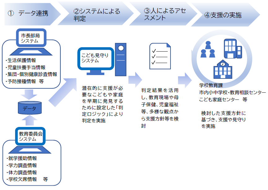 こども見守りシステムの構図