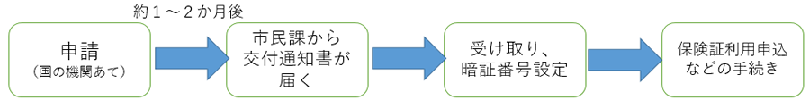 申請から受け取りまでの流れの図