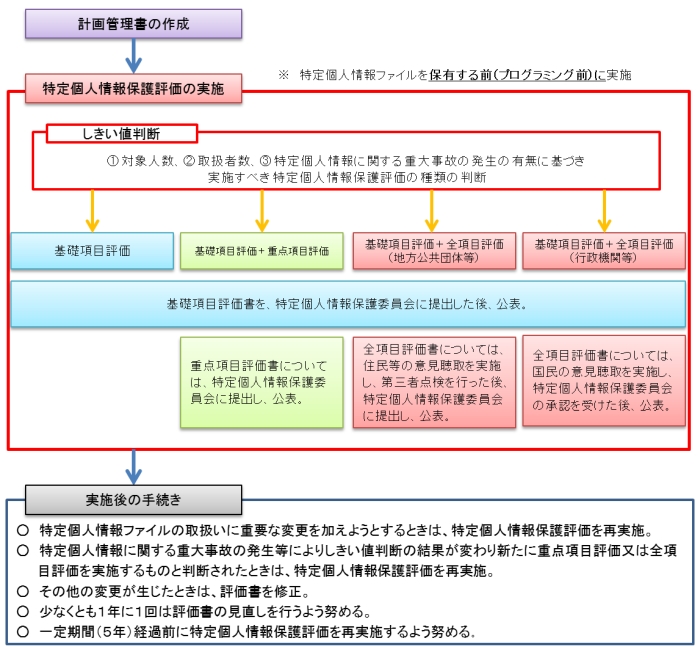 特定個人情報保護評価の流れの図