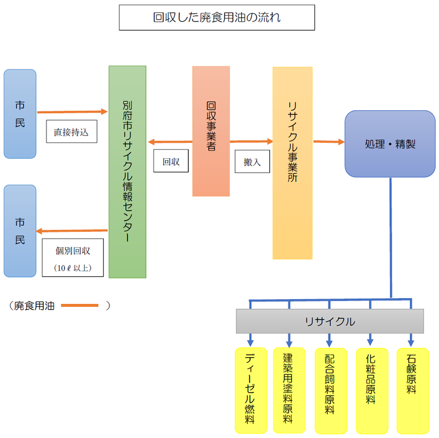 回収した廃食用油の流れのイラスト