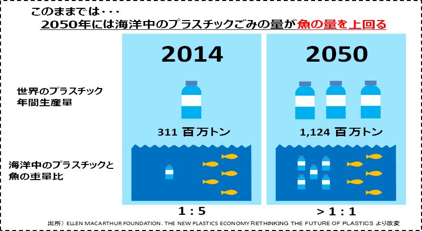 プラスチックと魚の量の比較　イラスト