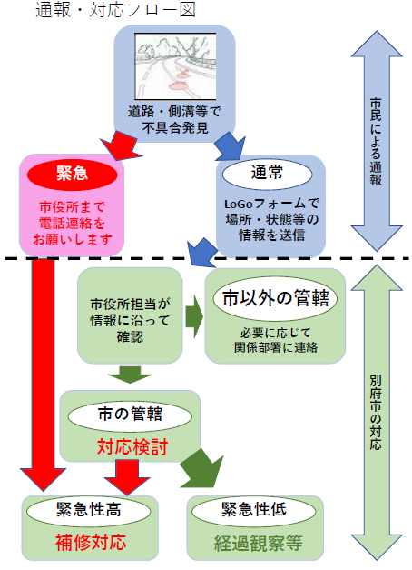 通報サービスの流れ