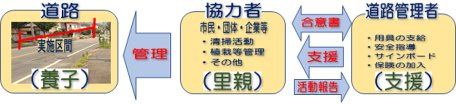 制度の仕組みと役割分担の図