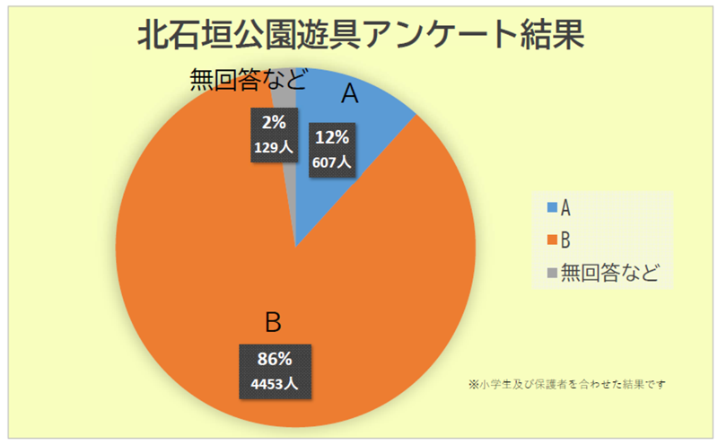 北石垣公園遊具アンケート結果のグラフ