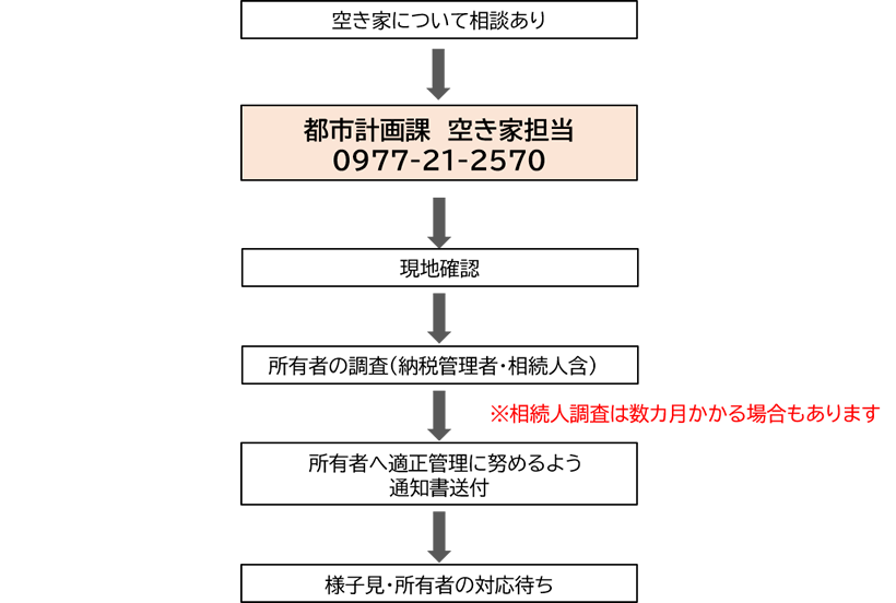 相談の流れの図