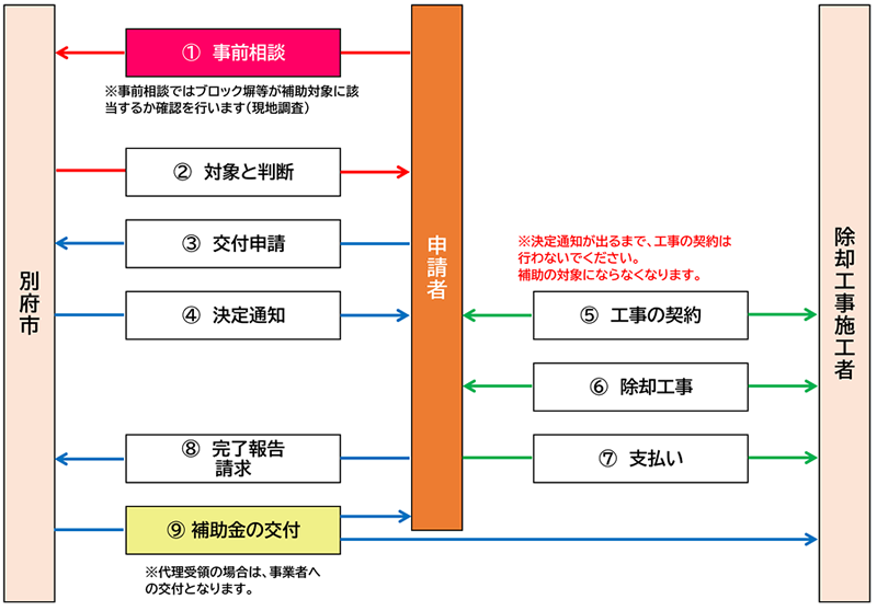 補助金の手続きについて