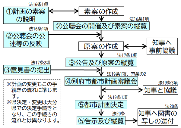 住民の方等に関係する都市計画決定・変更手続き（別府市決定の場合）の画像