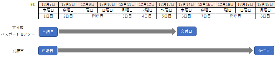 交付に要する期間の図