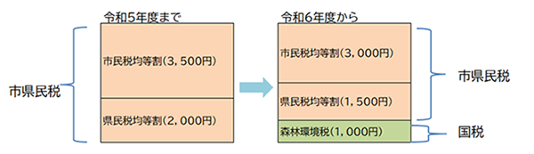 森林環境税の導入の写真