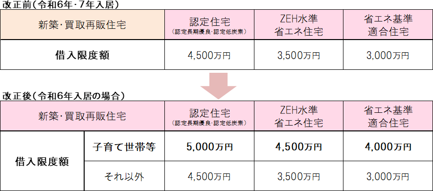 改正前・改正後の借入限度額の図表