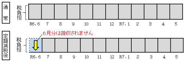 ①給与所得に係る特別徴収（給与所得者の方）の徴収方法の図