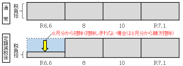 ②普通徴収（事業所得者等の方）の徴収方法の図