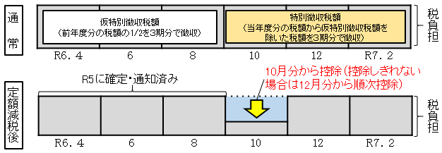 ③公的年金等の所得に係る特別徴収（年金所得者の方）の徴収方法の図