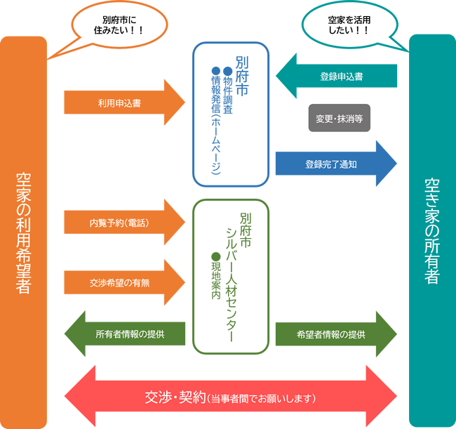 別府市空き家バンクのフロー図