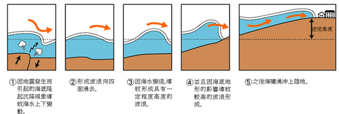 一個例子