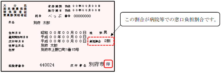 受給者証の画像。「受付年月日」の右横に窓口での負担割合を記載している。