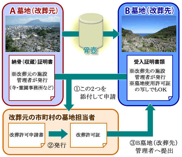 改葬の流れ図