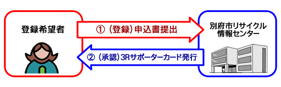 登録の流れ図