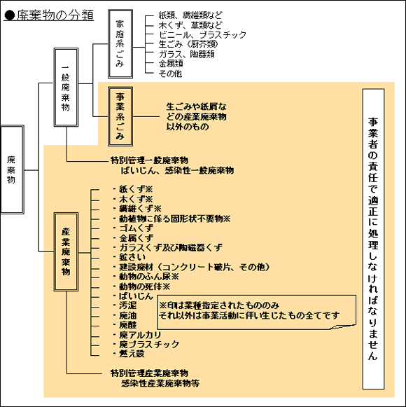 廃棄物の分類画像