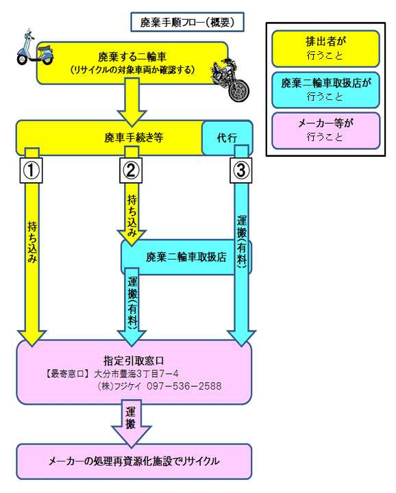 廃棄手順フロー図