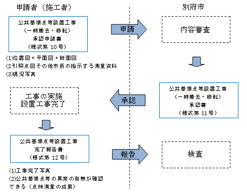 工事施工の届出　図