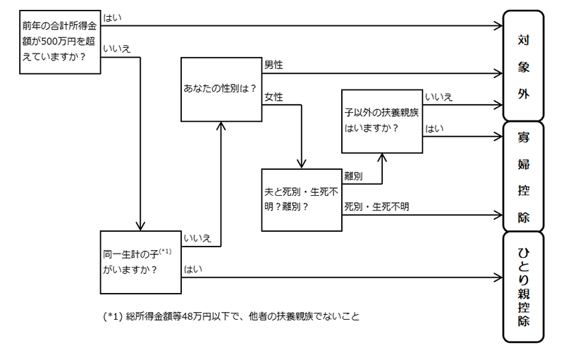 フローチャート