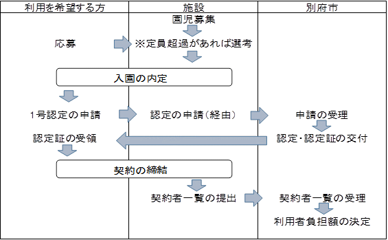 利用の流れ図