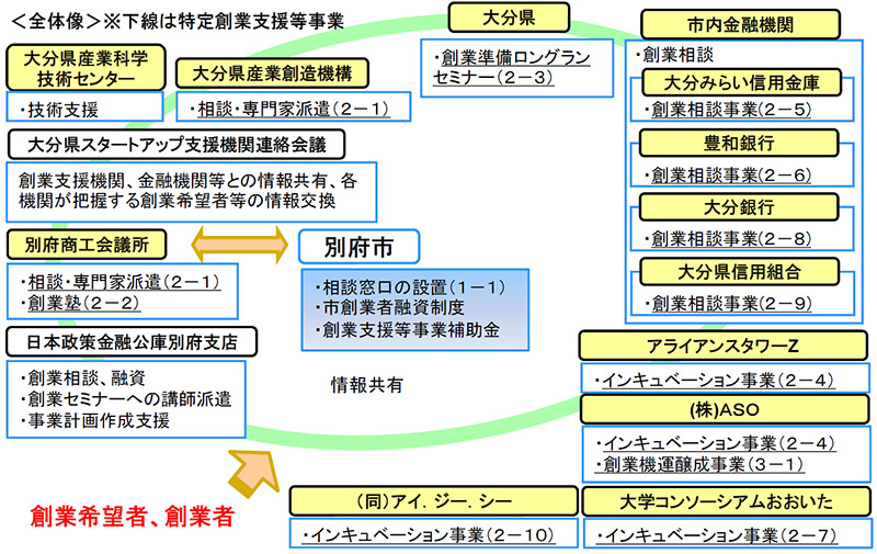 別府市創業支援計画の概要図