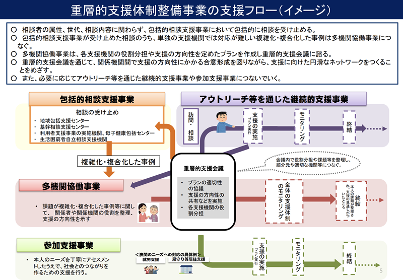 重層的支援体制整備事業の支援フロー（イメージ）