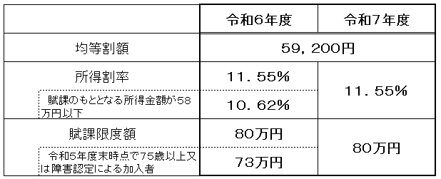 保険料率の図