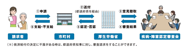 給付の流れの画像