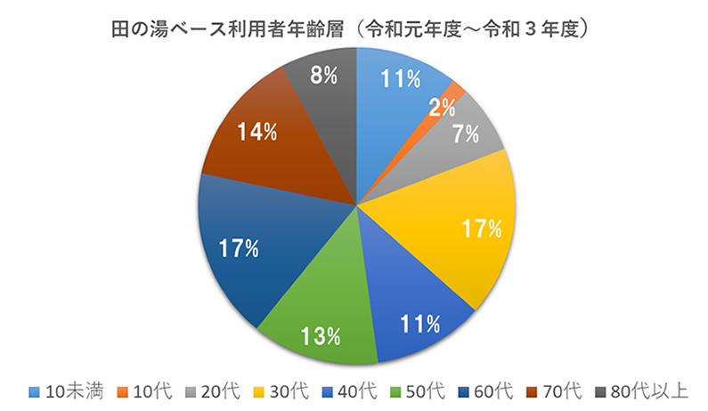 田の湯ベース利用者年齢層グラフ図