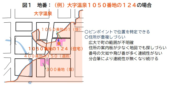 図1：大字温泉1050番地の124の場合