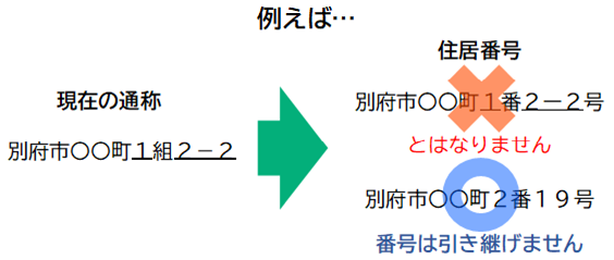 図：通称の組番号と住居番号は付番の例