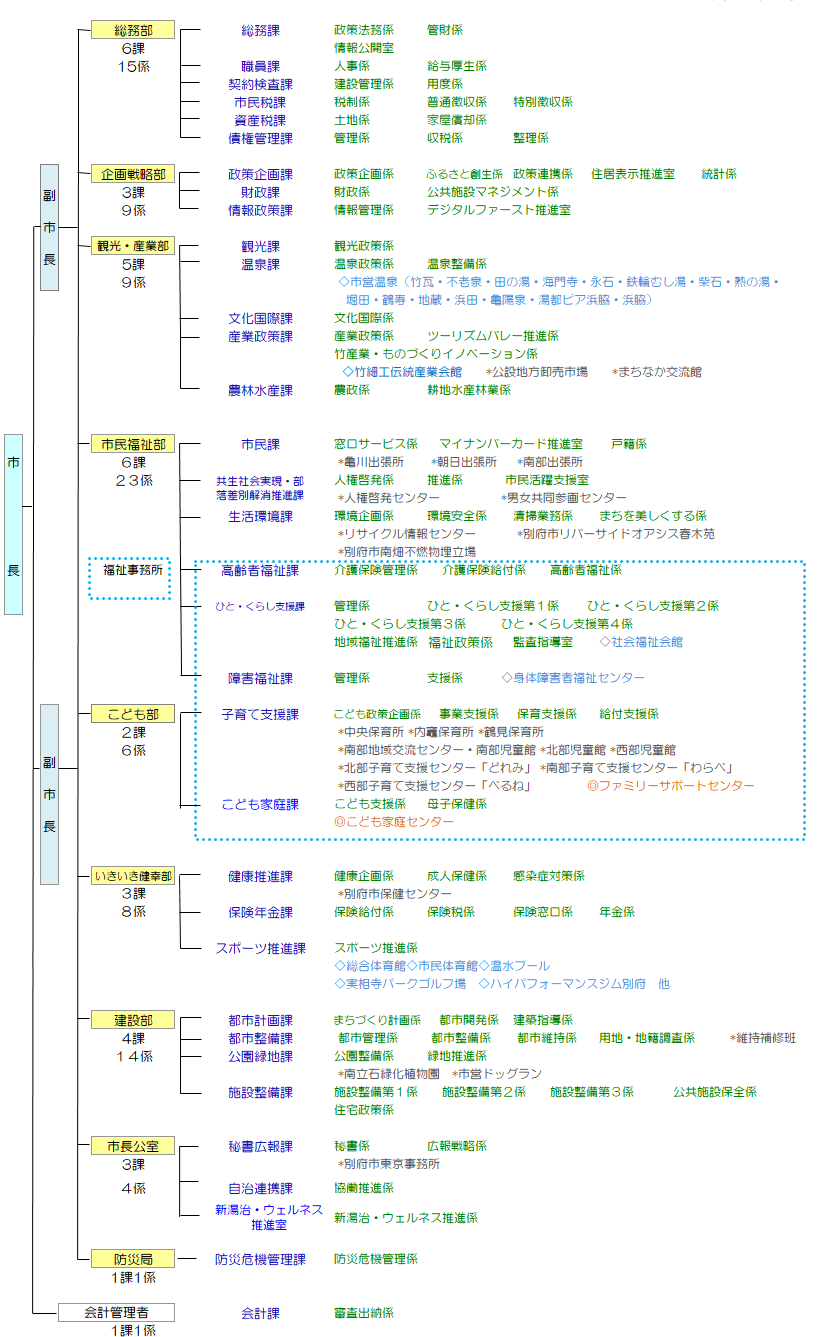 別府市行政組織図〔市長事務部局〕