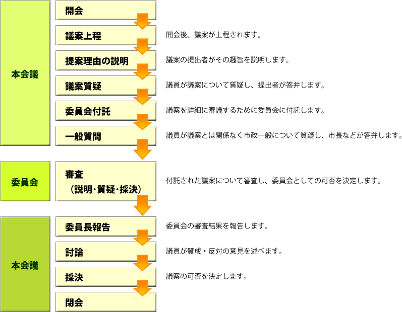 定例会の流れ図