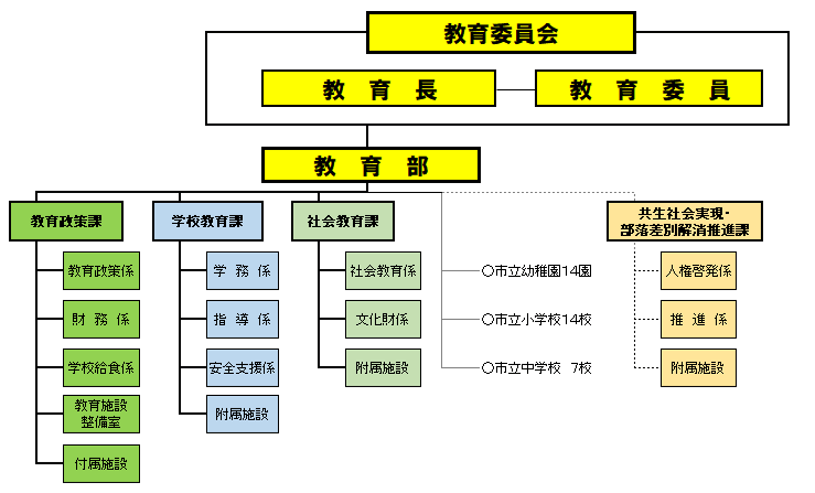 組織図