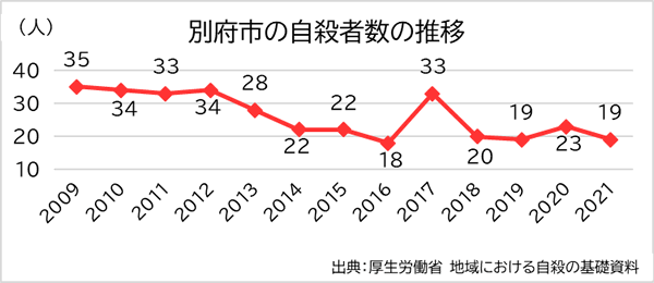 別府市の自殺者数の推移グラフ