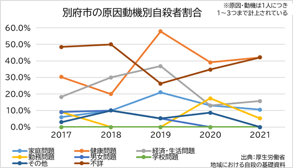 原因・動機別自殺者割合（全国）