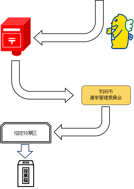 郵送