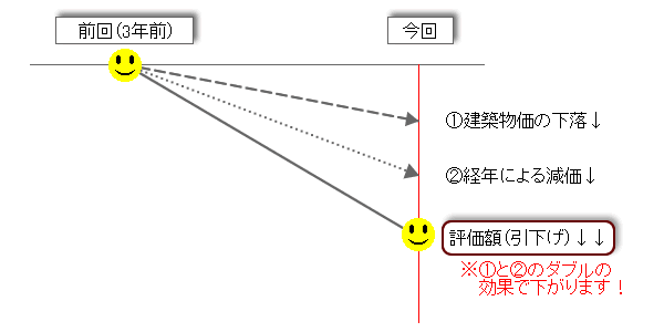 物価下落期のイラスト