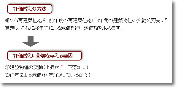 評価替えの方法は新たな再建築価格を、前年度の再建築価格に3年間の建築物価の変動を反映して算定し、これに経年等による減価を行い評価額を求めます。評価替えに影響を与える要因は1建設物価の変動（上昇か下落か）2経年による減価（何年経過しているか？）のイラスト