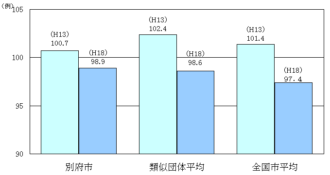 ラスパイレス指数