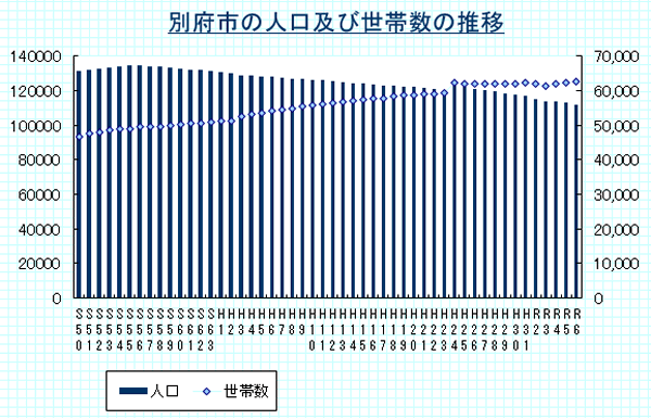 別府市の人口及び世帯数の推移（各年の8月末時点）